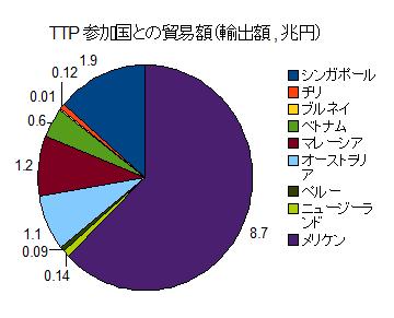 TPP参加国貿易額